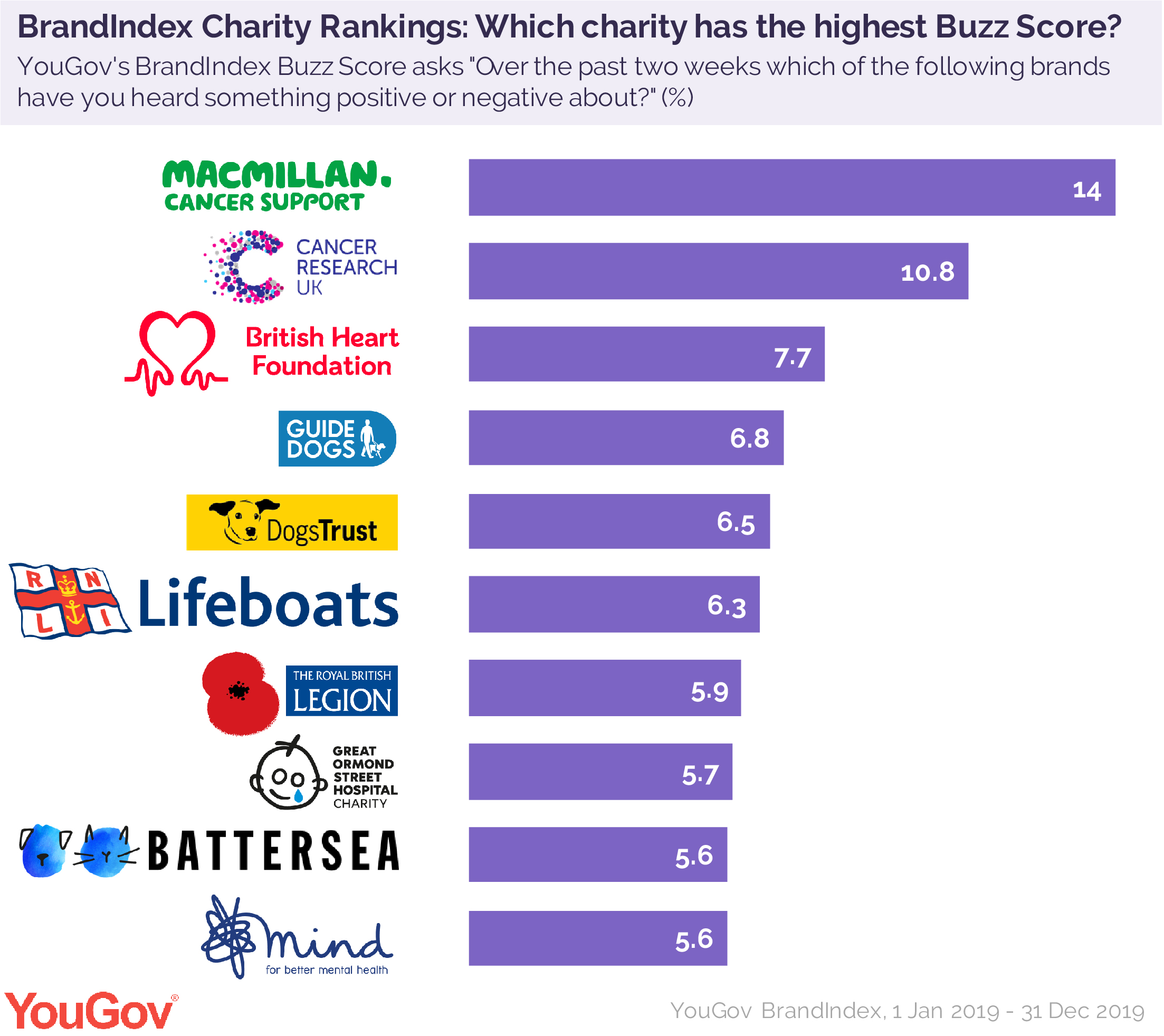 Macmillan tops YouGov’s CharityIndex Buzz Rankings for seventh year